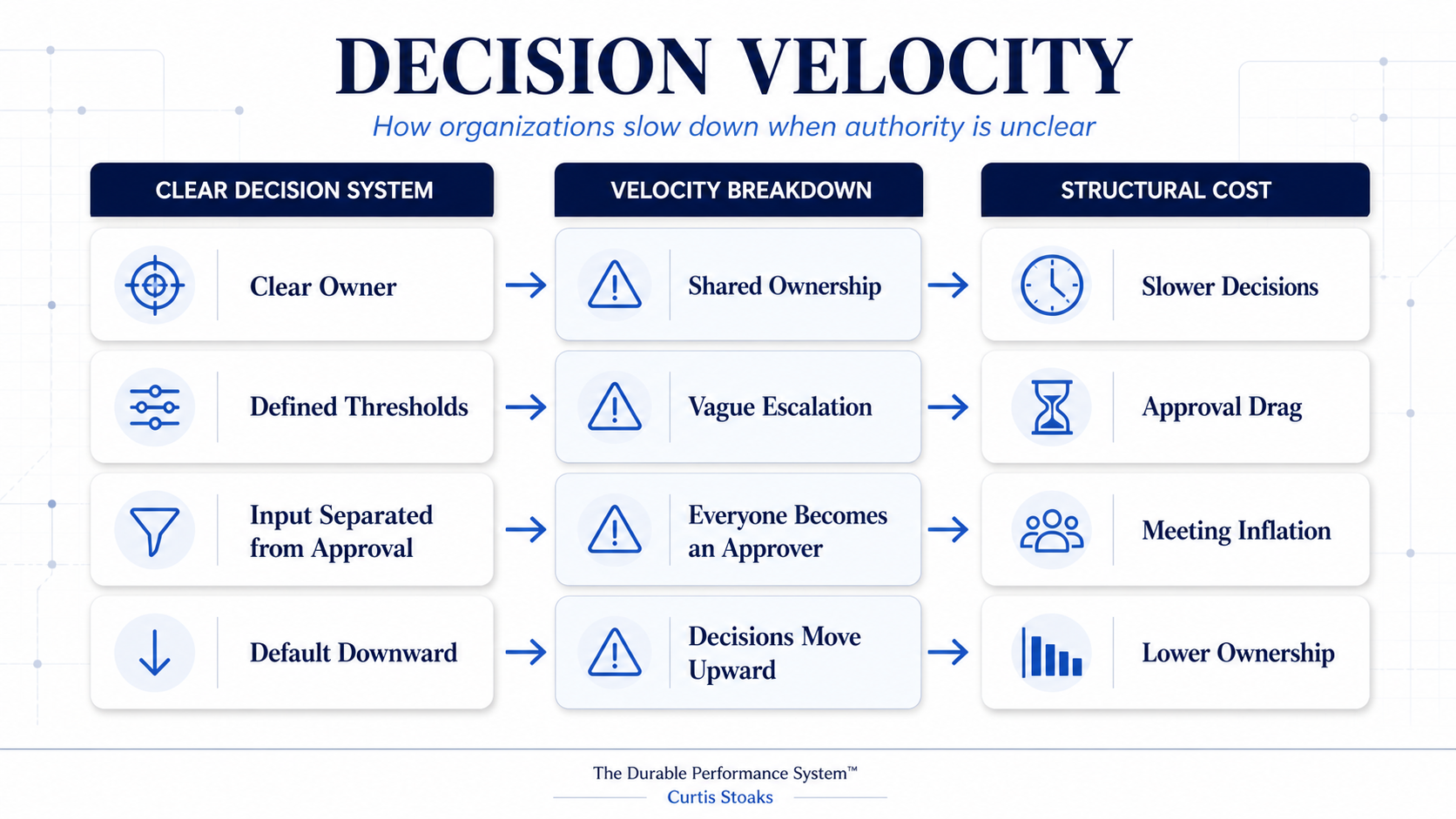 Decision velocity diagram showing unclear authority, approval drag, and slow organizational decisions