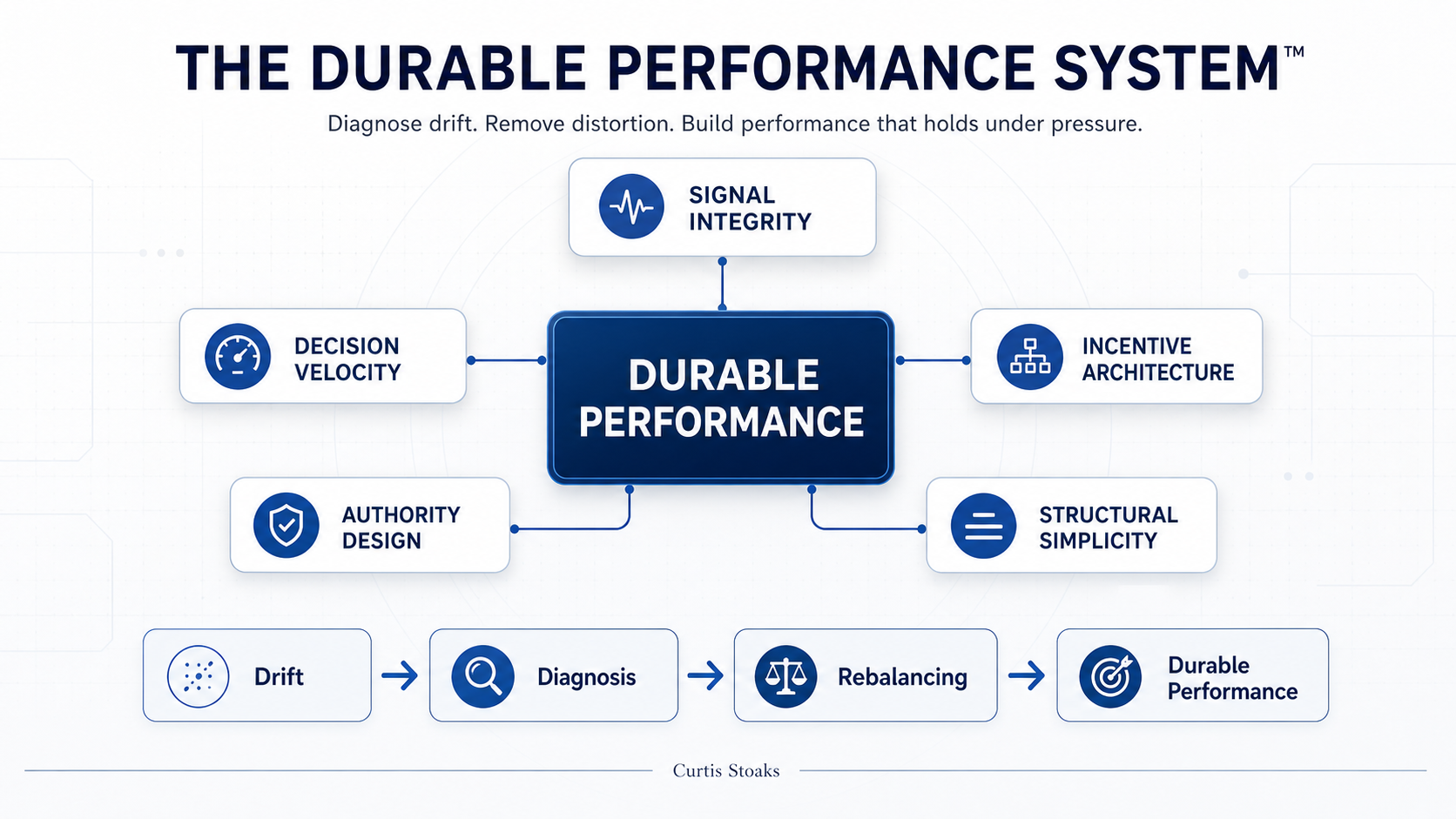 Durable Performance System diagram showing drift, authority, incentives, accountability, signal, and structural performance