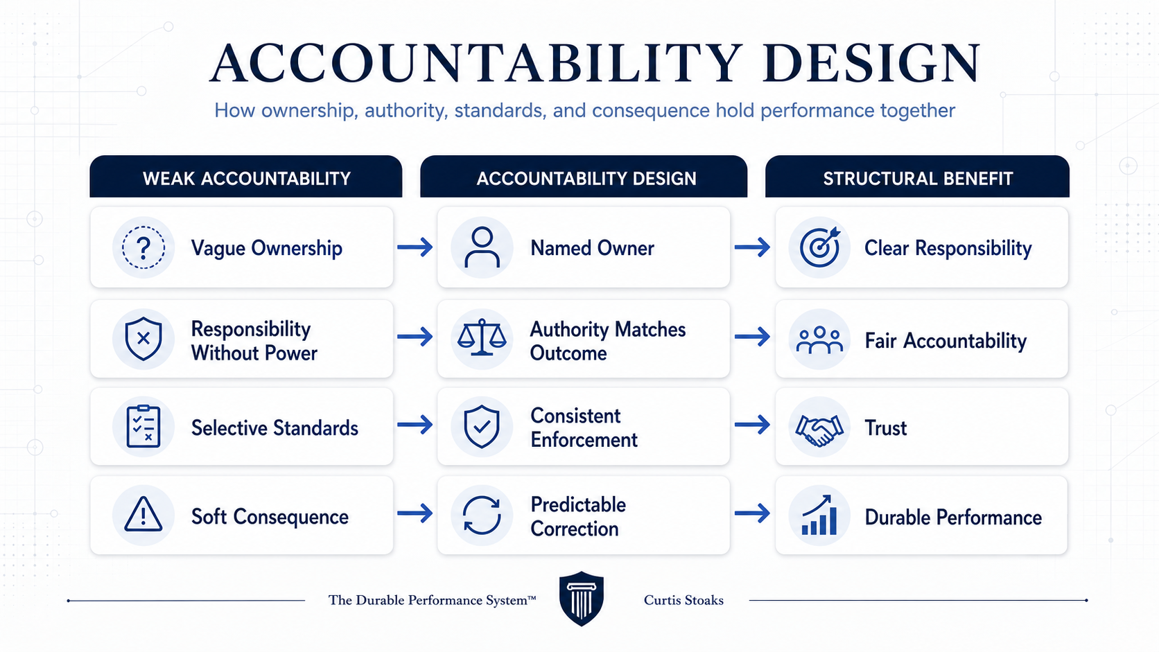 Accountability design diagram showing ownership, authority, standards, consequence, and durable performance