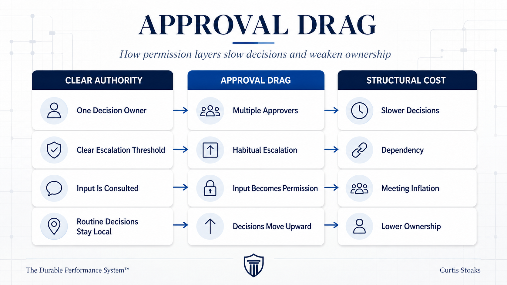Diagram showing extra approval layers, slower decisions, and weaker ownership
