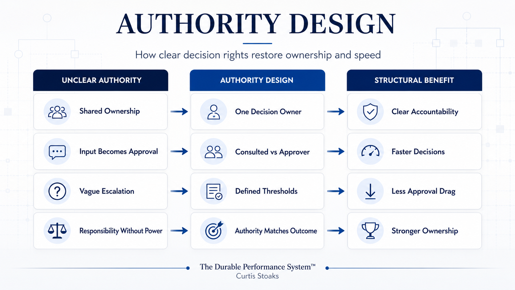 Authority design diagram showing clear decision ownership, escalation thresholds, and stronger accountability
