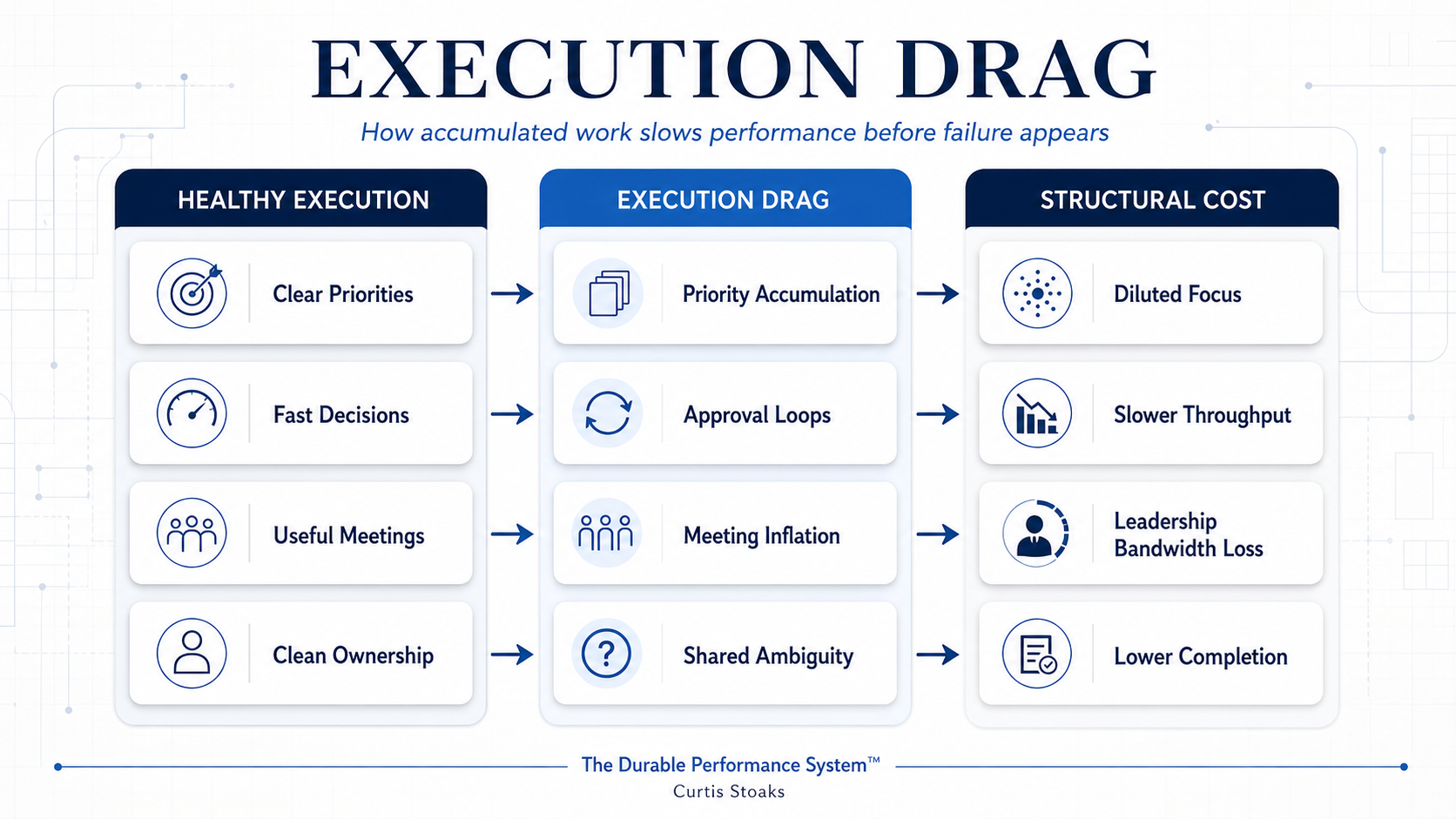 Execution drag diagram showing too many priorities, meeting overload, slower decisions, and reduced throughput