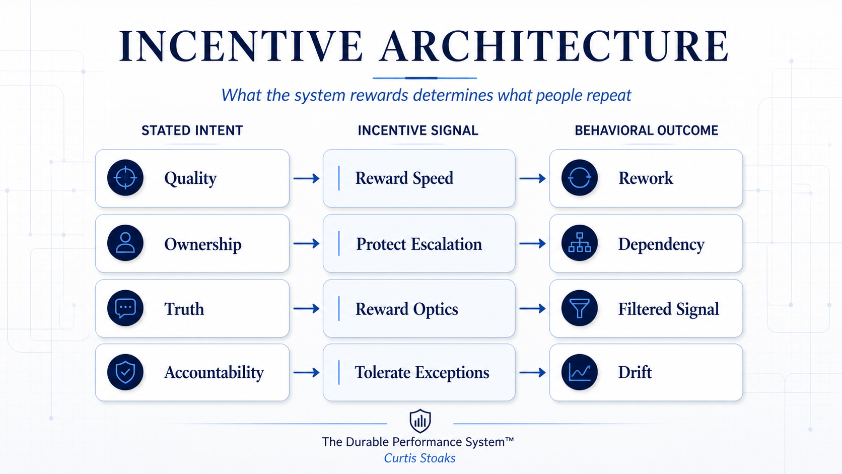 Incentive architecture diagram showing rewards, protections, measurement, consequence, and organizational behavior