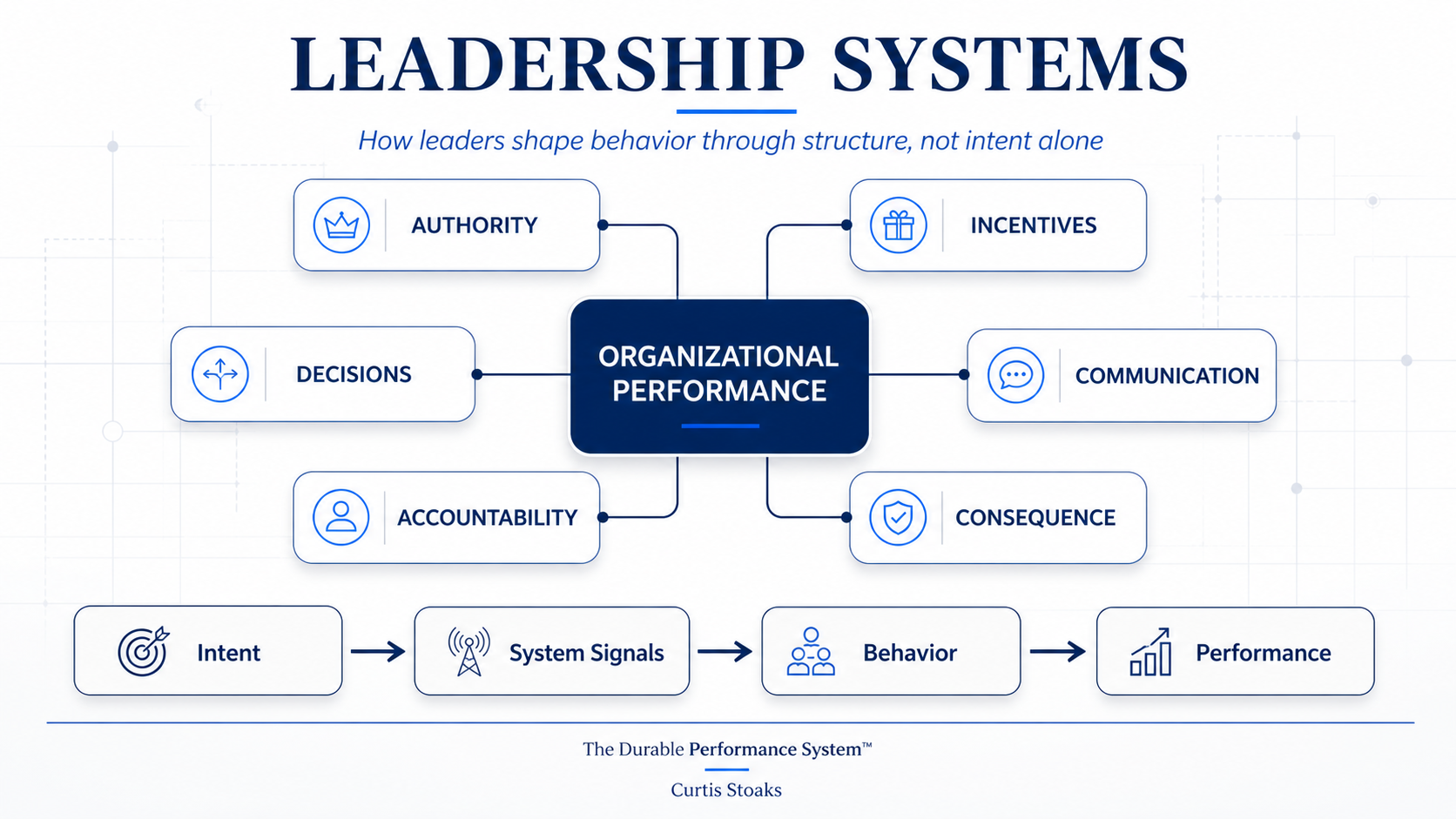 Leadership systems diagram showing authority, incentives, communication, accountability, consequence, and performance
