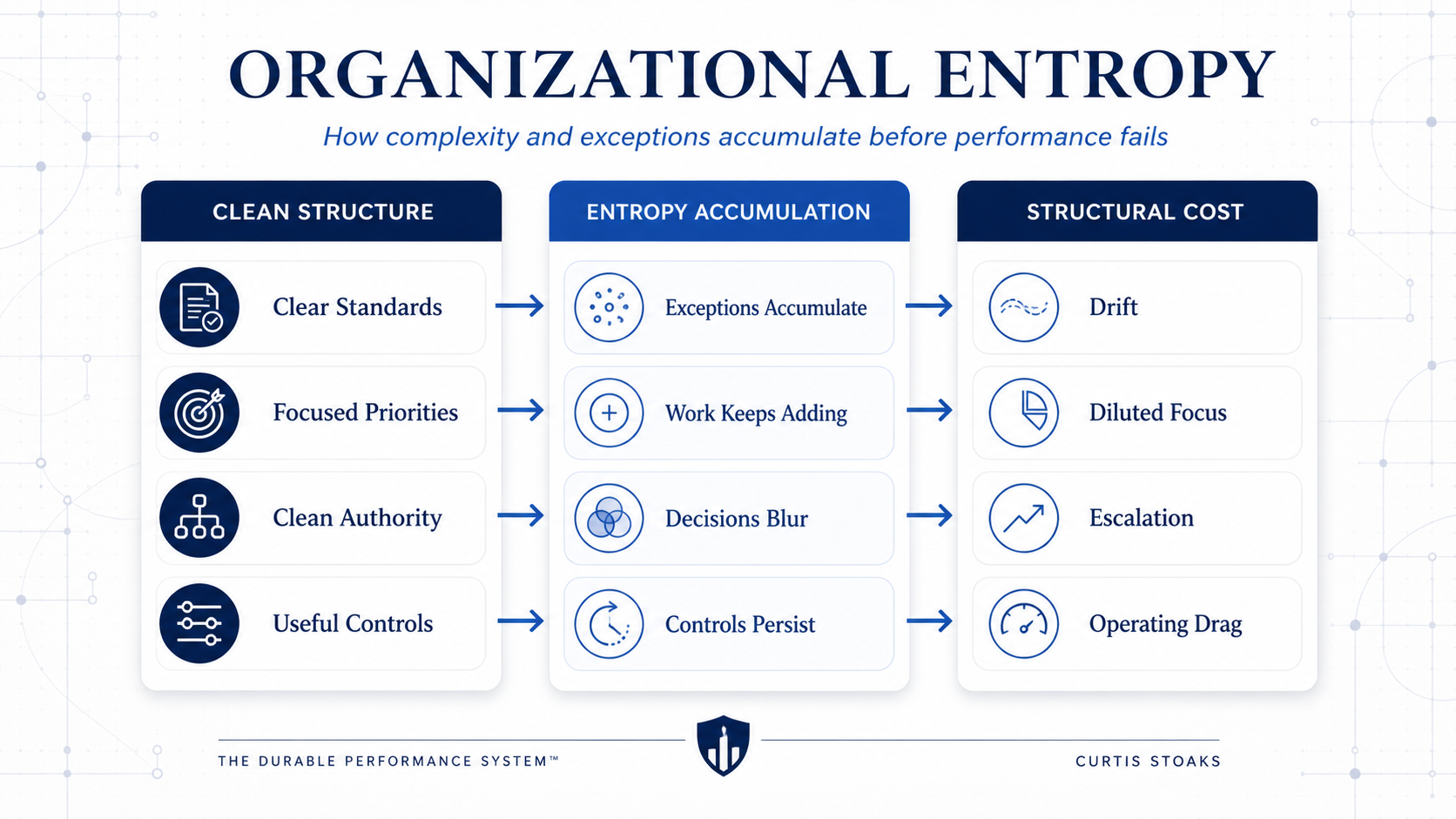 Organizational entropy diagram showing complexity, exceptions, weak standards, drift, and structural disorder