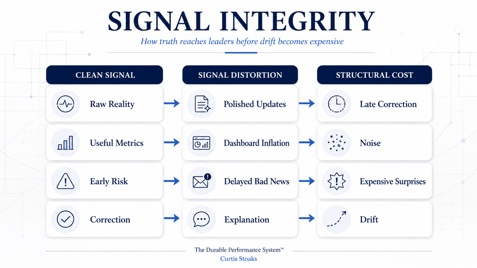 Signal integrity diagram showing clean truth, filtered information, narrative protection, and late correction